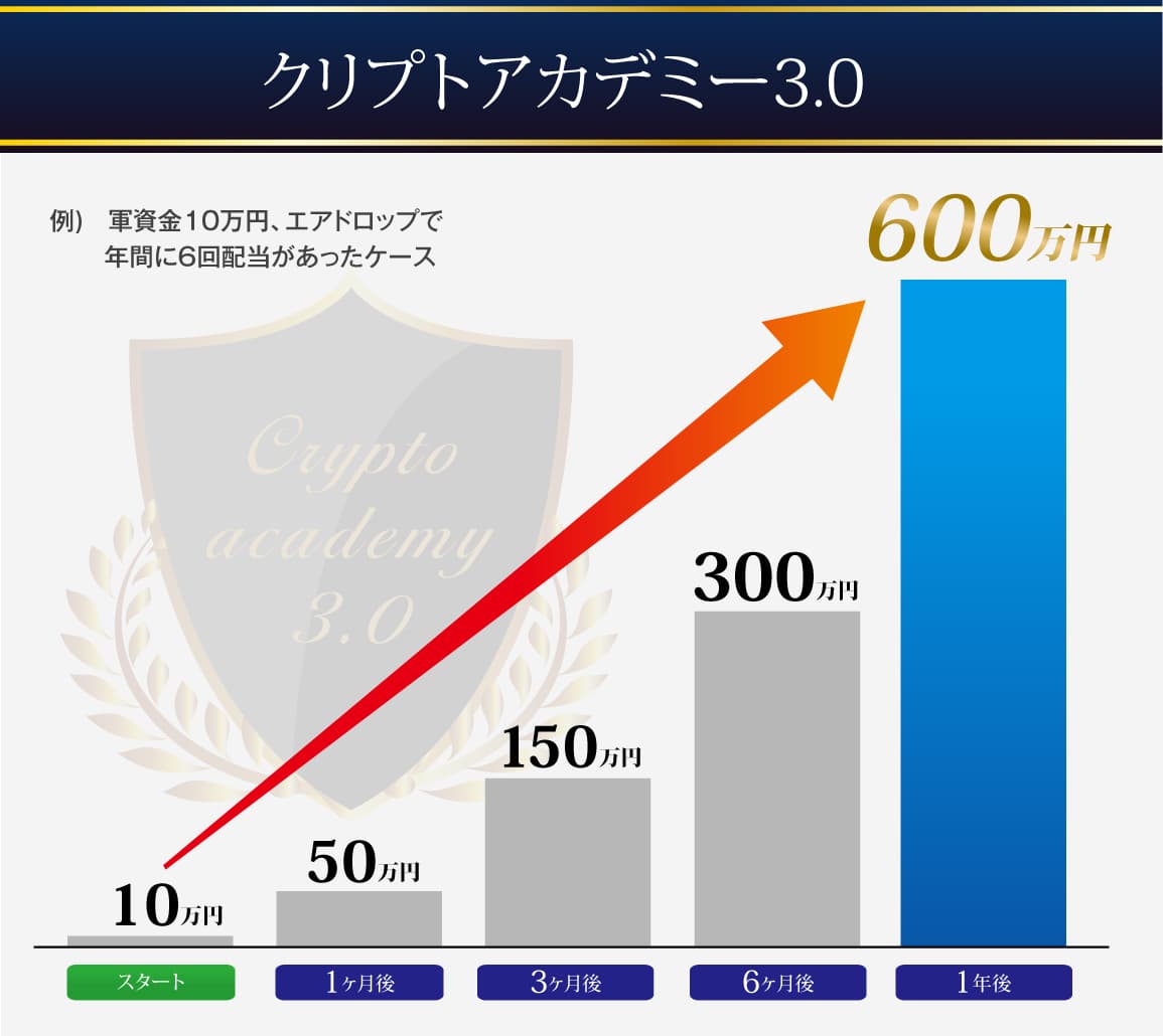 クリプトアカデミー3.0　収益シュミレーション
例)　軍資金10万円、エアドロップで年間に6回配当があったケース
スタート；10万円
1ヶ月後　 50万円　
3ヶ月後 150万円　
6ヶ月後 300万円
1年後：600万円
