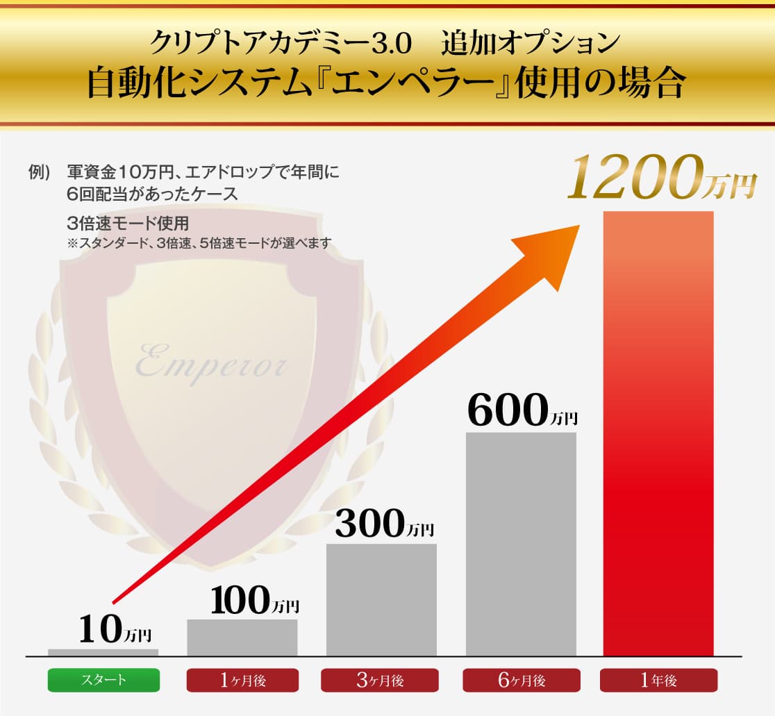 
クリプトアカデミー3.0　追加オプション　自動化システム『エンペラー』使用の場合
例)　軍資金10万円、エアドロップで年間に6回配当があったケース
3倍速モード使用　※スタンダード、3倍速、5倍速モードが選べます
スタート；10万円
1ヶ月後　 100万円　
3ヶ月後 300万円　
6ヶ月後 600万円
1年後：1200万円
